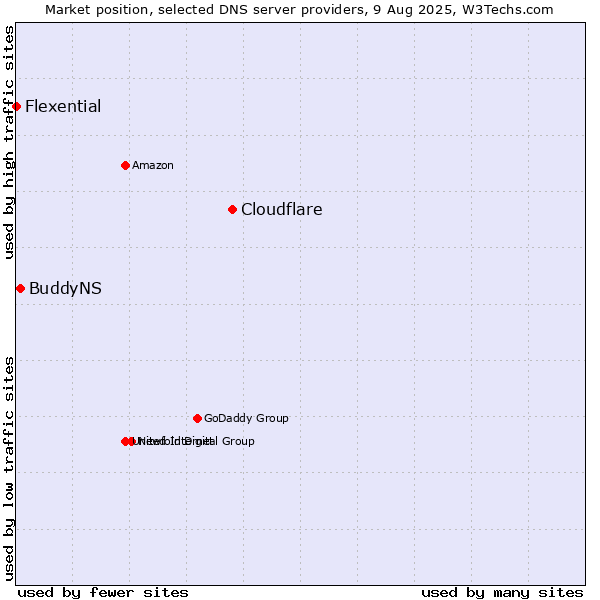 Market position of Cloudflare vs. BuddyNS vs. Flexential