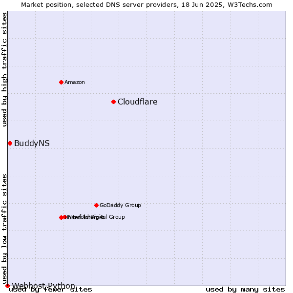 Market position of Cloudflare vs. BuddyNS vs. Webhost Python