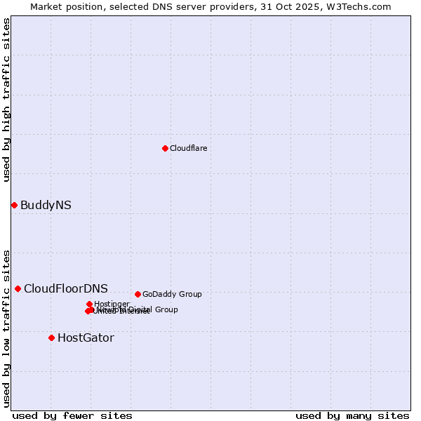 Market position of HostGator vs. CloudFloorDNS vs. BuddyNS