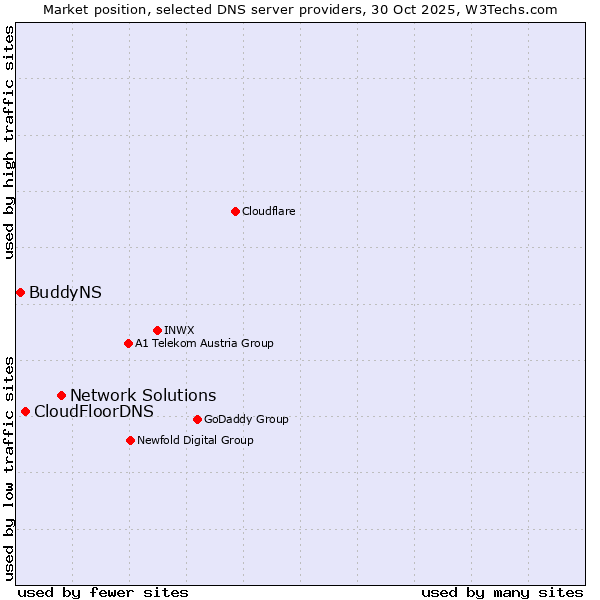 Market position of Network Solutions vs. CloudFloorDNS vs. BuddyNS