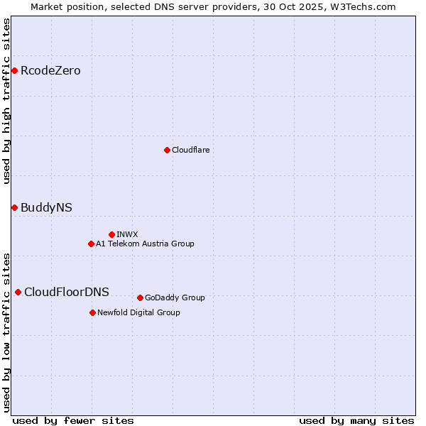 Market position of CloudFloorDNS vs. BuddyNS vs. RcodeZero