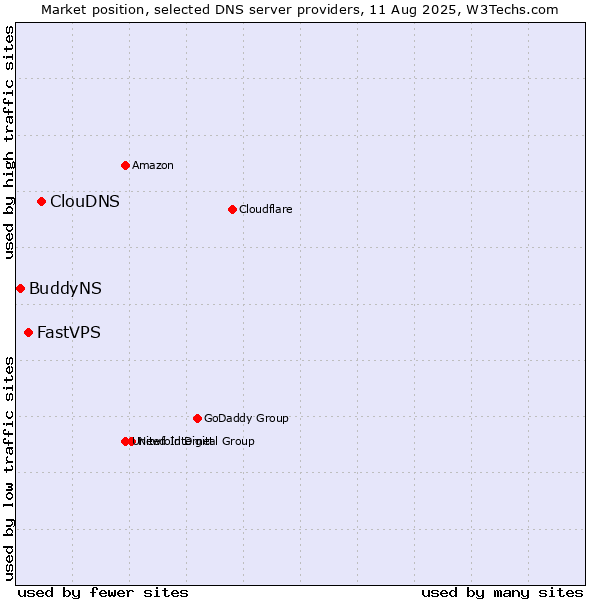 Market position of ClouDNS vs. FastVPS vs. BuddyNS