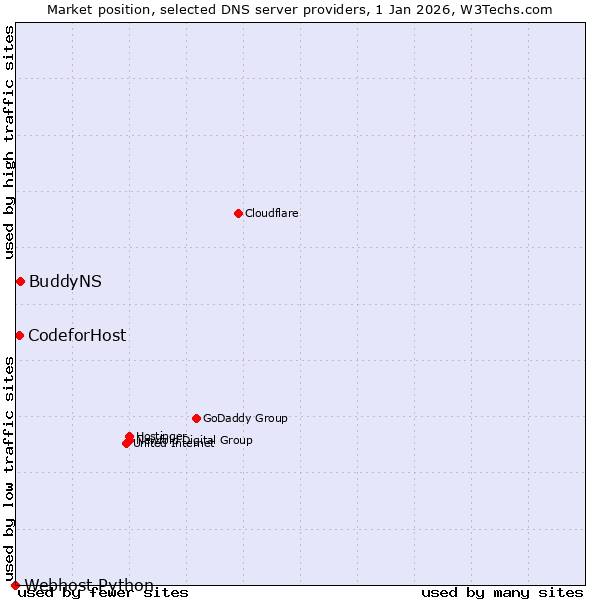 Market position of BuddyNS vs. CodeforHost vs. Webhost Python