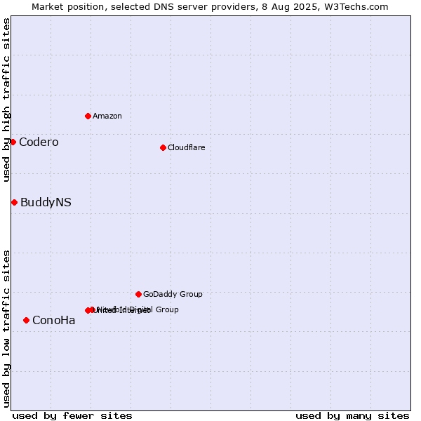 Market position of ConoHa vs. BuddyNS vs. Codero