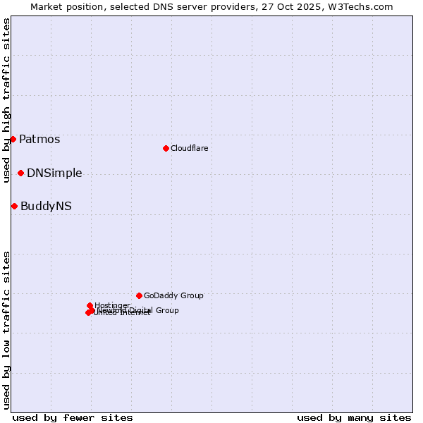 Market position of DNSimple vs. BuddyNS vs. Patmos