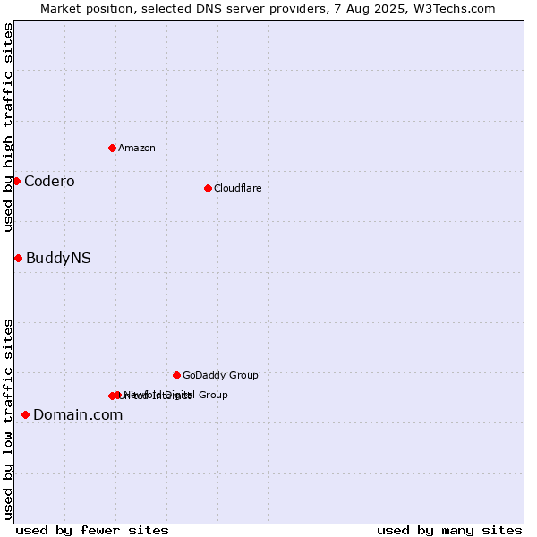 Market position of Domain.com vs. BuddyNS vs. Codero