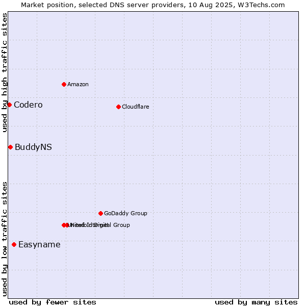Market position of Easyname vs. BuddyNS vs. Codero