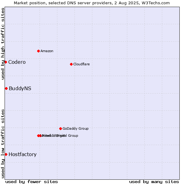 Market position of BuddyNS vs. Hostfactory vs. Codero