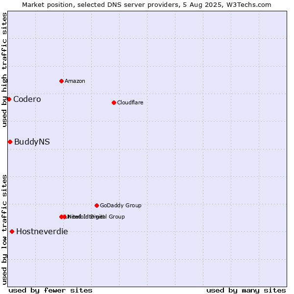 Market position of Hostneverdie vs. BuddyNS vs. Codero