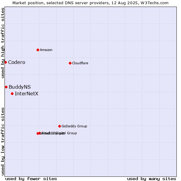 Market position of InterNetX vs. BuddyNS vs. Codero