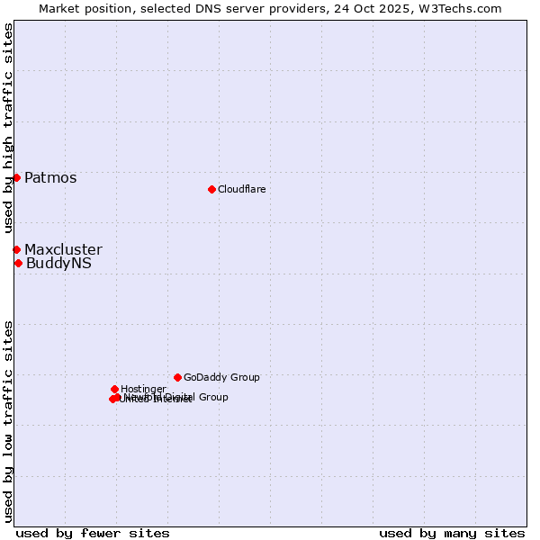 Market position of BuddyNS vs. Patmos vs. Maxcluster