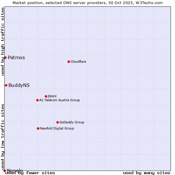 Market position of BuddyNS vs. Patmos vs. Nanelo