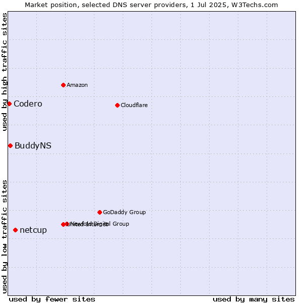 Market position of netcup vs. BuddyNS vs. Codero