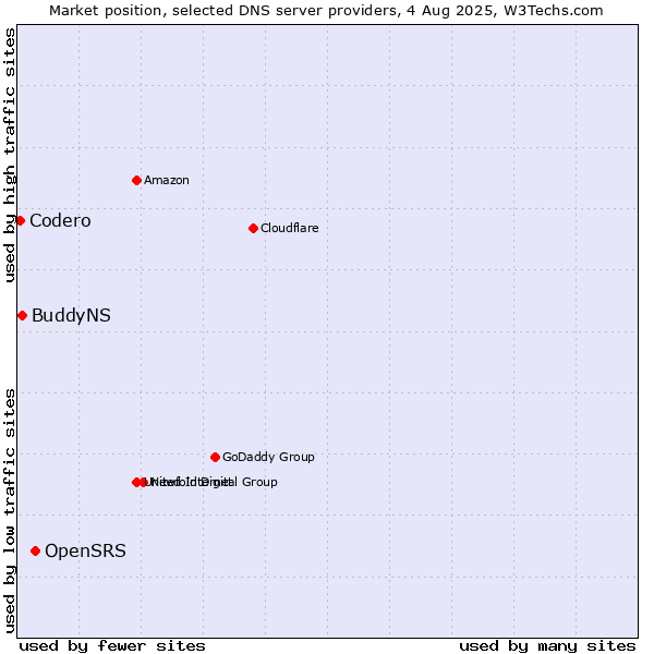 Market position of OpenSRS vs. BuddyNS vs. Codero