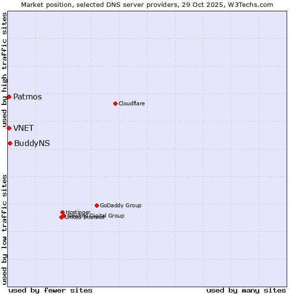 Market position of BuddyNS vs. VNET vs. Patmos