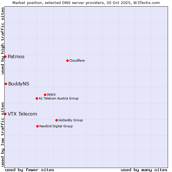 Market position of BuddyNS vs. VTX Telecom vs. Patmos