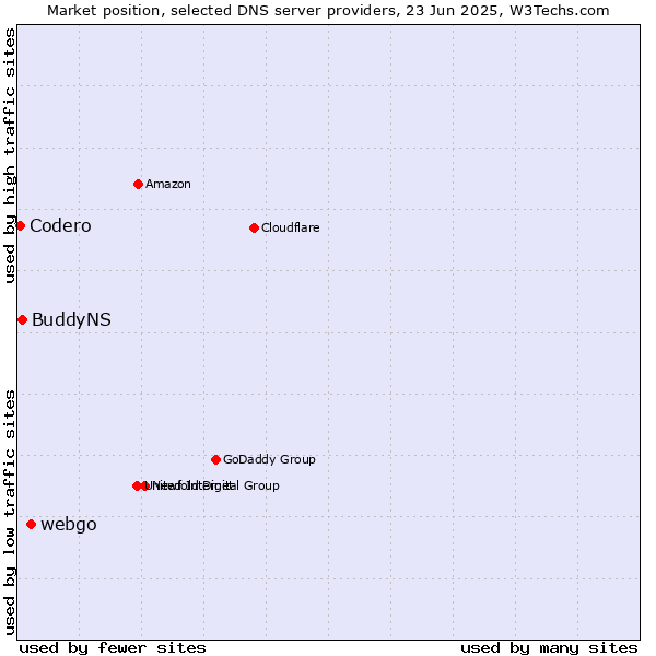 Market position of webgo vs. BuddyNS vs. Codero