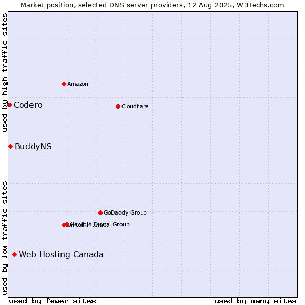 Market position of Web Hosting Canada vs. BuddyNS vs. Codero