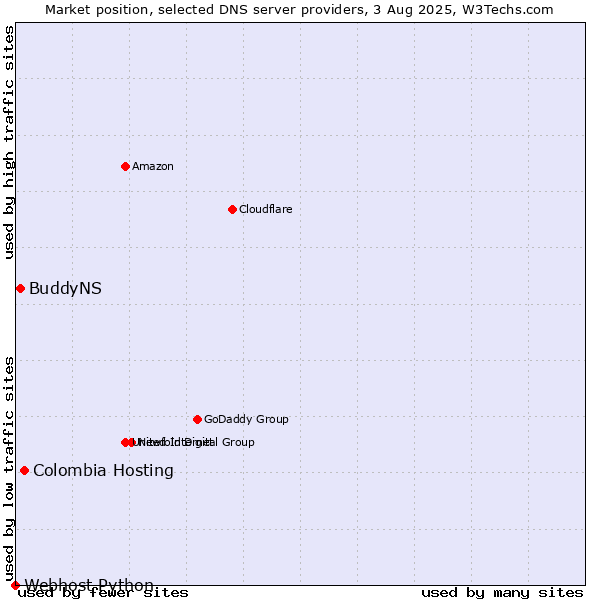 Market position of Colombia Hosting vs. BuddyNS vs. Webhost Python