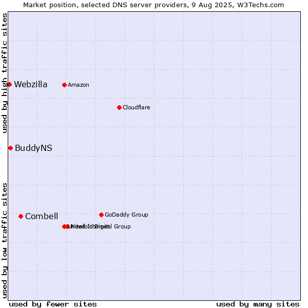 Market position of Combell vs. BuddyNS vs. Webzilla
