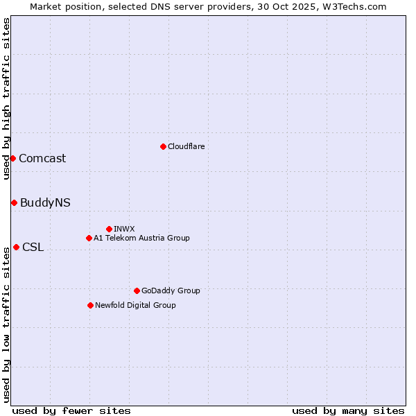 Market position of CSL vs. BuddyNS vs. Comcast