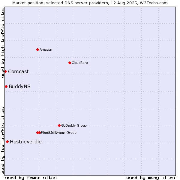 Market position of Hostneverdie vs. BuddyNS vs. Comcast