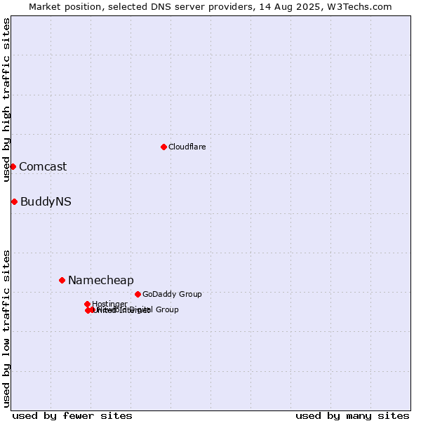 Market position of Namecheap vs. BuddyNS vs. Comcast