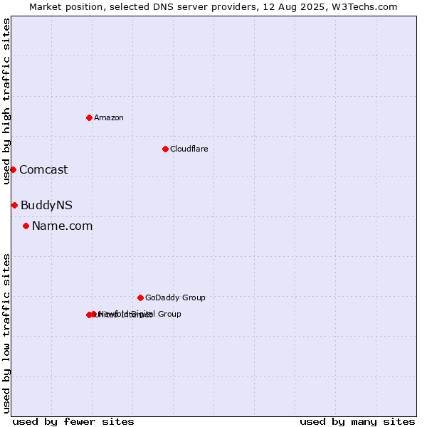Market position of Name.com vs. BuddyNS vs. Comcast