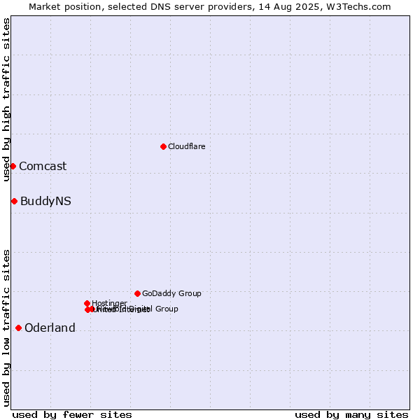 Market position of Oderland vs. BuddyNS vs. Comcast