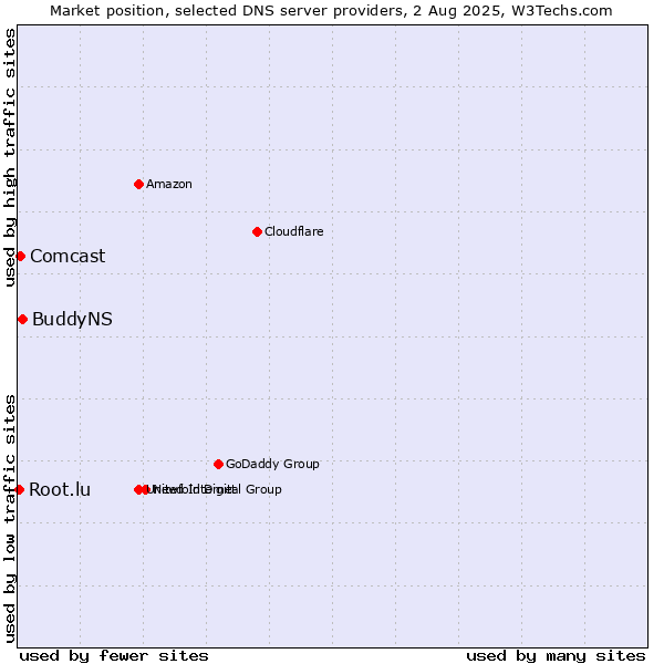 Market position of BuddyNS vs. Comcast vs. Root.lu