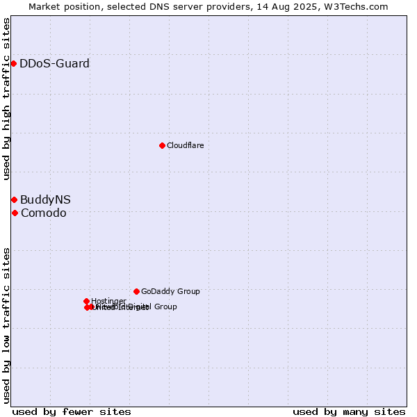 Market position of Comodo vs. BuddyNS vs. DDoS-Guard