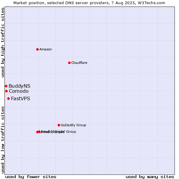 Market position of FastVPS vs. Comodo vs. BuddyNS