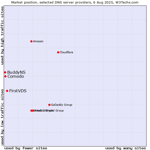 Market position of FirstVDS vs. Comodo vs. BuddyNS
