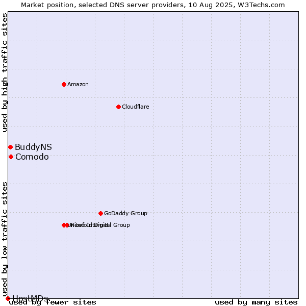 Market position of Comodo vs. BuddyNS vs. HostMDs