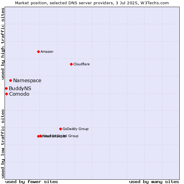 Market position of Namespace vs. Comodo vs. BuddyNS