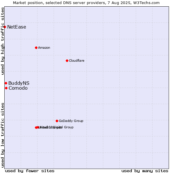 Market position of Comodo vs. BuddyNS vs. NetEase