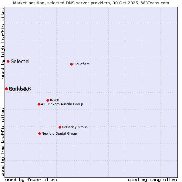 Market position of Selectel vs. Comodo vs. BuddyNS