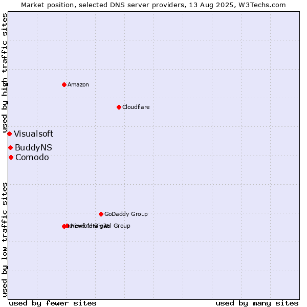 Market position of Comodo vs. BuddyNS vs. Visualsoft
