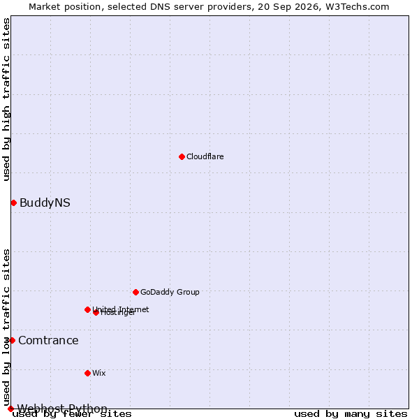 Market position of BuddyNS vs. Comtrance vs. Webhost Python
