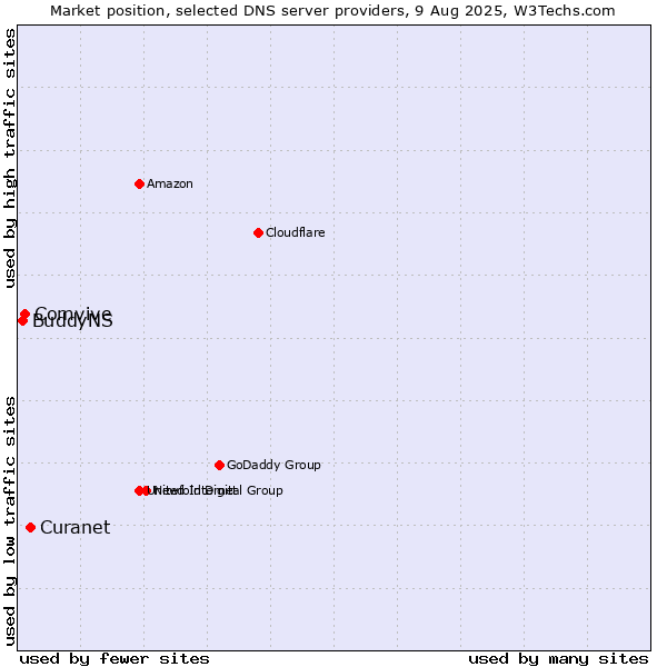 Market position of Curanet vs. Comvive vs. BuddyNS