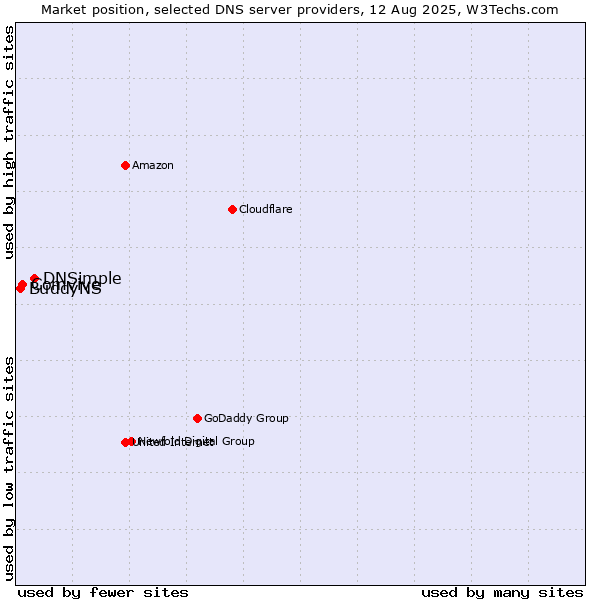 Market position of DNSimple vs. Comvive vs. BuddyNS