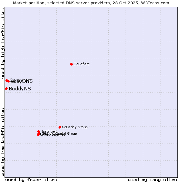 Market position of easyDNS vs. Comvive vs. BuddyNS
