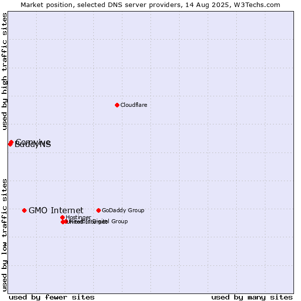Market position of GMO Internet vs. Comvive vs. BuddyNS