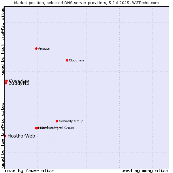 Market position of Comvive vs. BuddyNS vs. HostForWeb