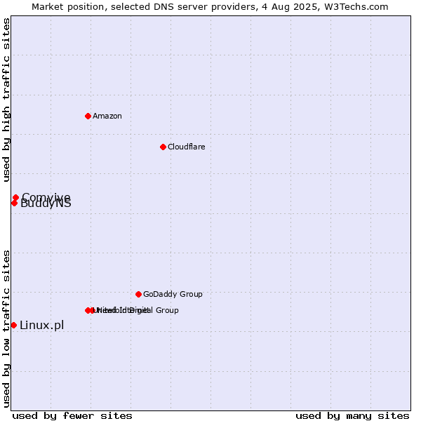 Market position of Comvive vs. BuddyNS vs. Linux.pl