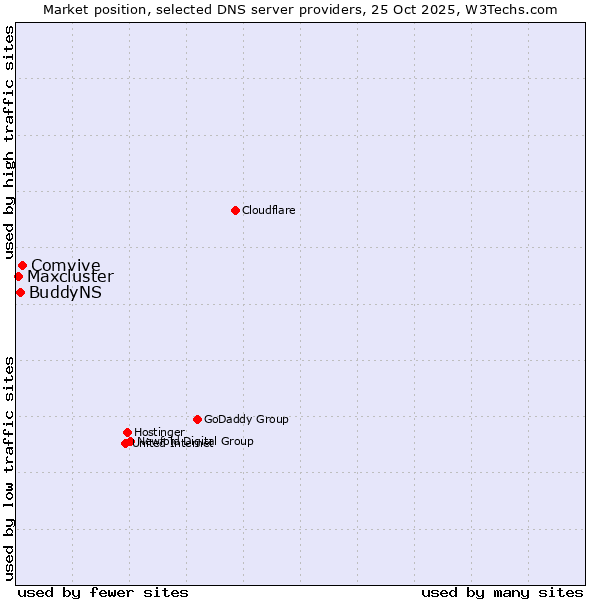 Market position of Comvive vs. BuddyNS vs. Maxcluster