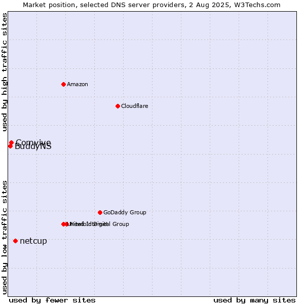 Market position of netcup vs. Comvive vs. BuddyNS