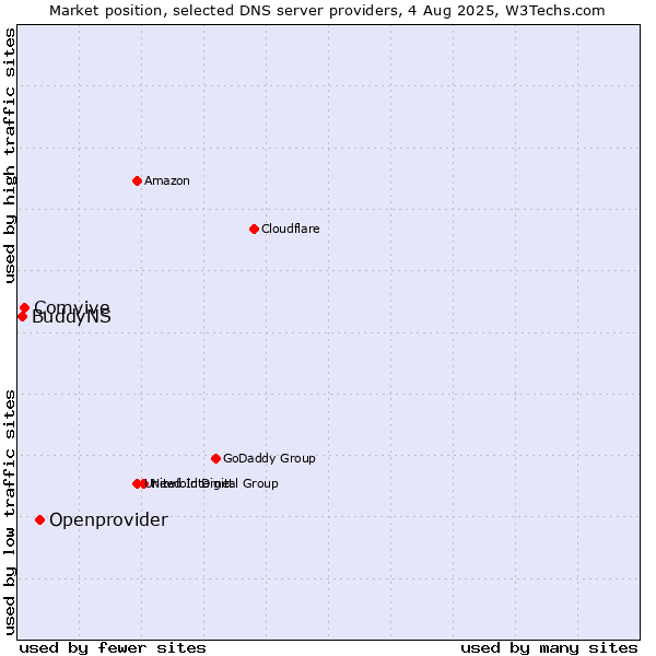 Market position of Openprovider vs. Comvive vs. BuddyNS