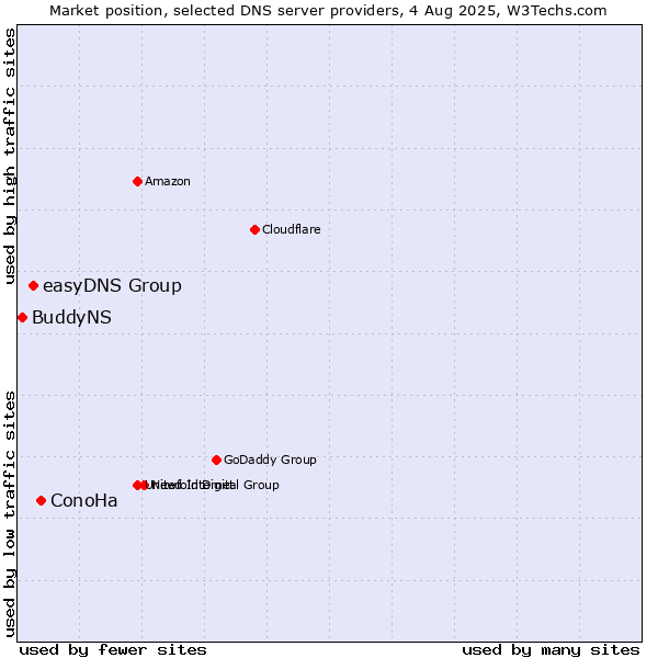 Market position of ConoHa vs. easyDNS Group vs. BuddyNS