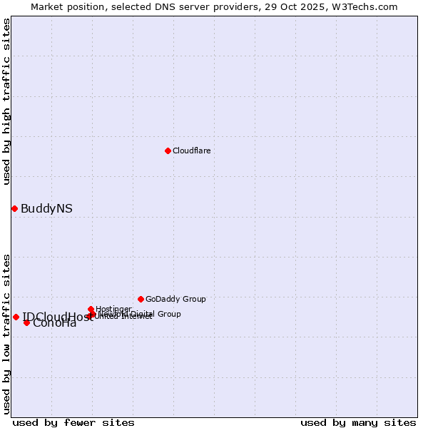 Market position of ConoHa vs. IDCloudHost vs. BuddyNS